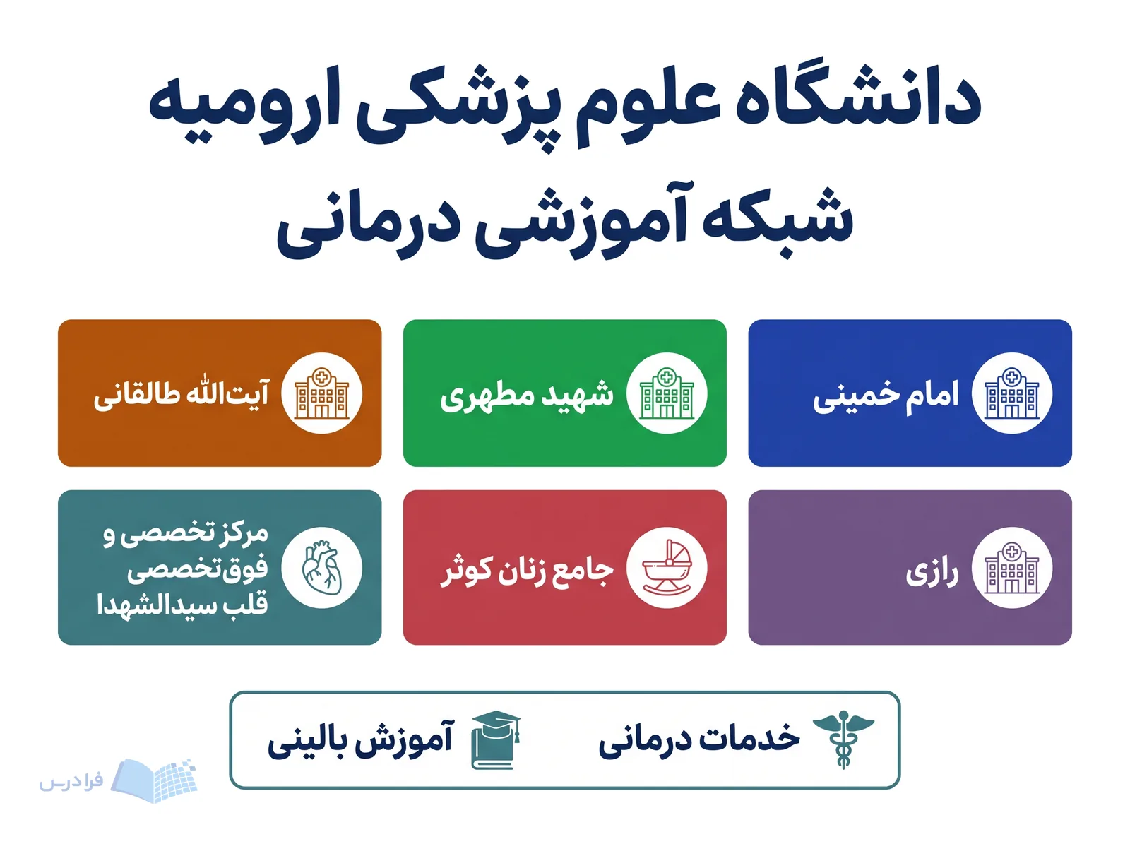 شبکه دانشگاه علوم پزشکی ارومیه، شش مرکز آموزشی درمانی را برای خدمات درمانی و آموزش بالینی بههم پیوند میدهد.