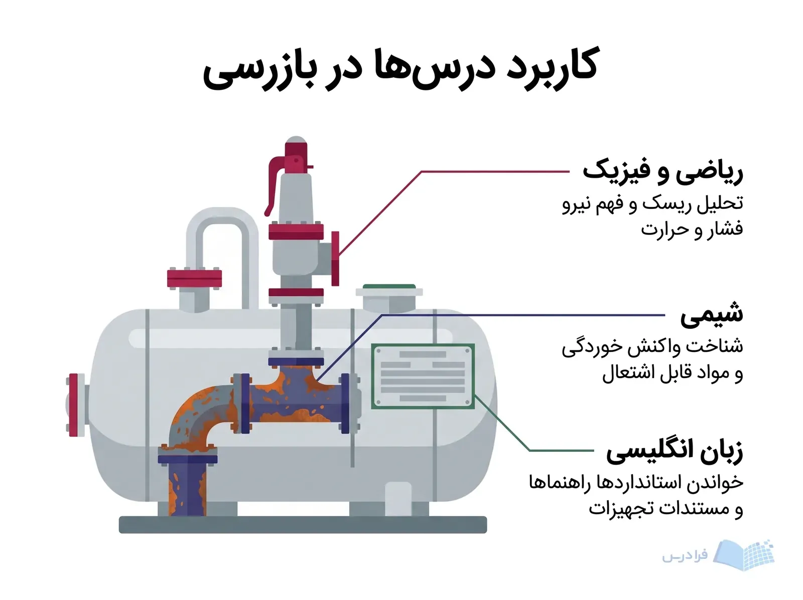 مجموعه تجهیزات صنعتی با شیر اطمینان، لوله خوردهشده و پلاک فنی برای کاربرد درسهای دبیرستان