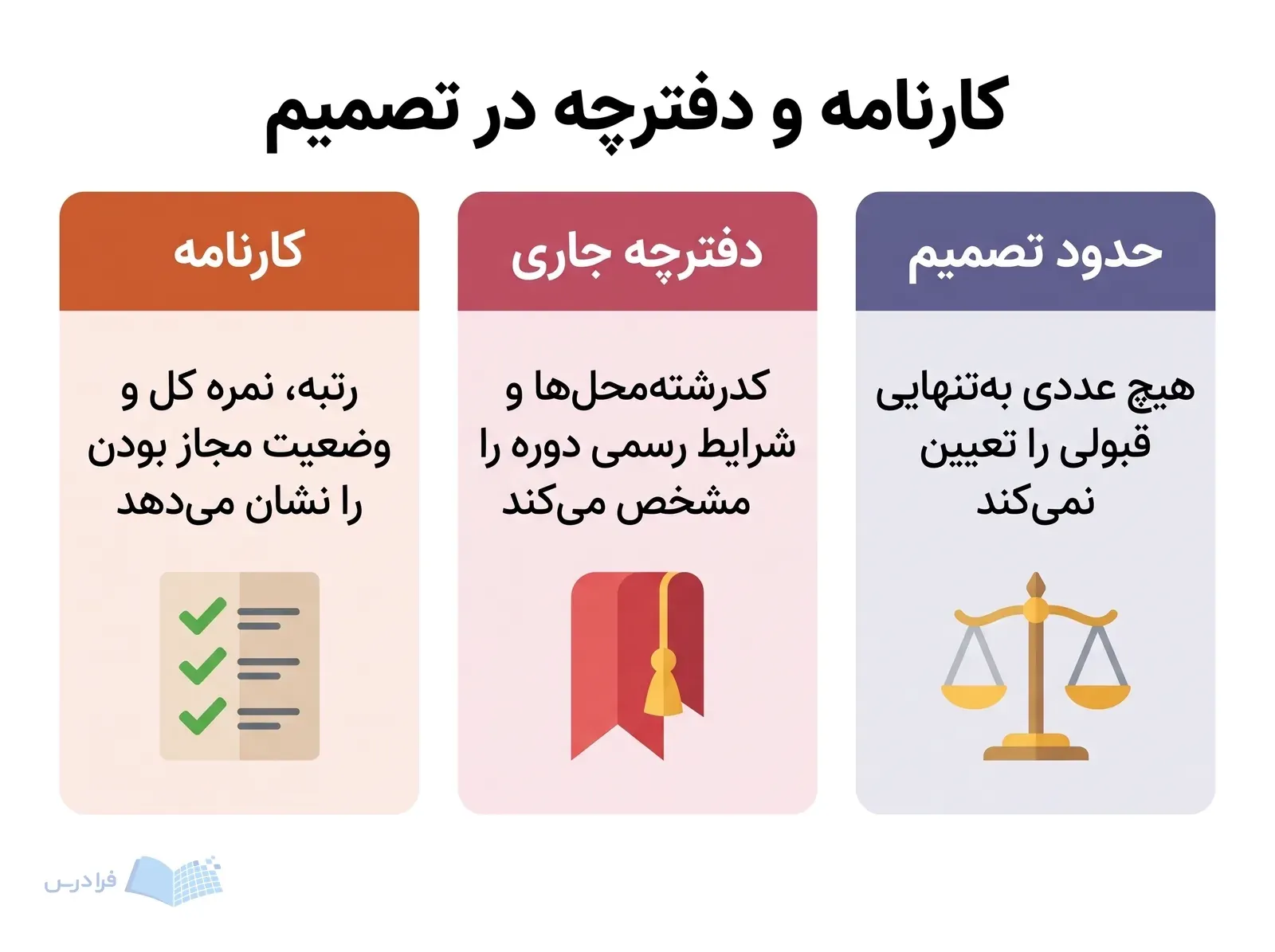 سه پنل نقش کارنامه، دفترچه جاری و محدودیت عددها در انتخاب رشته را مقایسه می‌کنند.