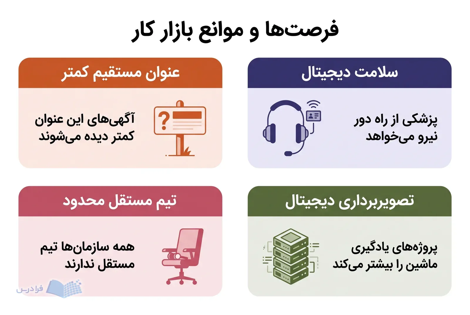 چهار پنل سلامت دیجیتال، تصویربرداری دیجیتال، عنوان مستقیم کمتر و تیم مستقل محدود را کنار هم نشان می‌دهند.