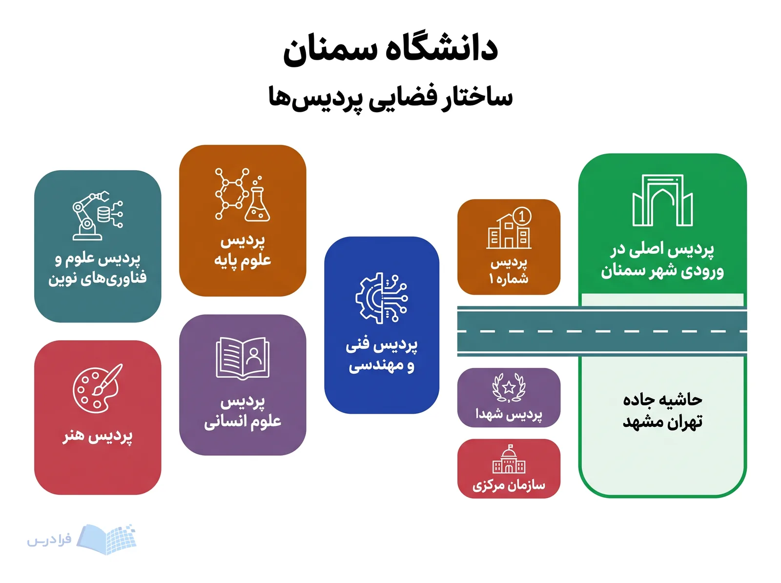 خوشه‌های فضایی دانشگاه سمنان پردیس اصلی، پردیس‌های موضوعی و سازمان مرکزی را کنار هم نشان می‌دهند.