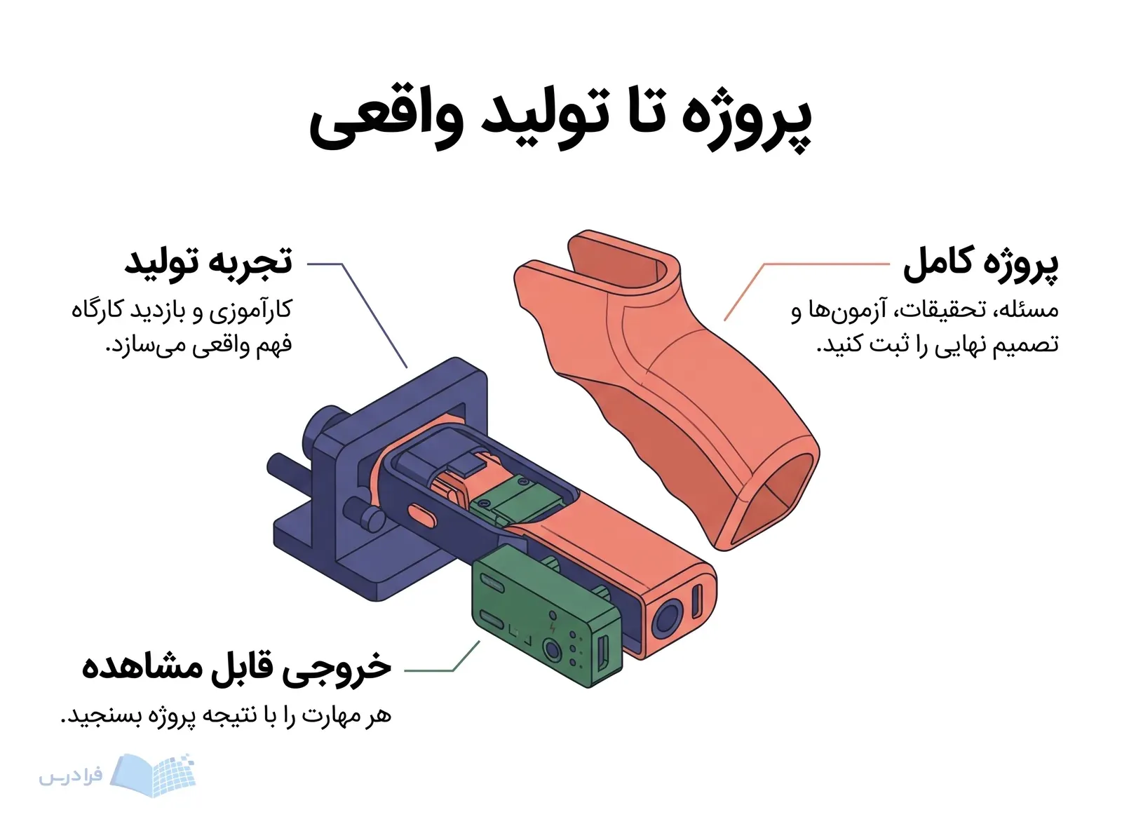 نمونه اولیه محصول با پوسته اصلاح‌شده، فیکسچر ساخت و قطعه آزمون‌پذیر برای سه گام پروژه.
