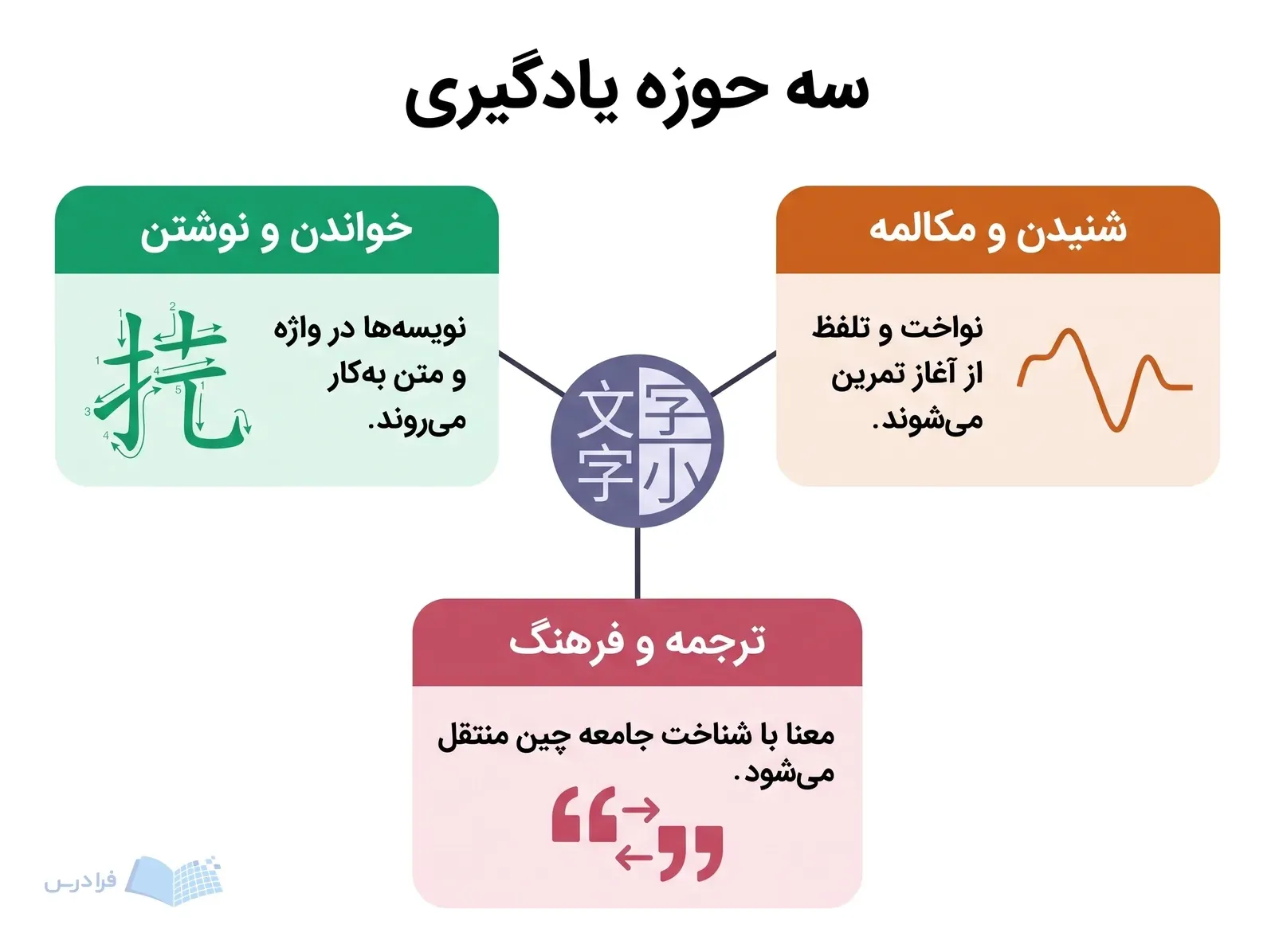 نمودار سهبخشی زبان چینی با مسیر نویسه، نواخت و انتقال معنا میان چینی و فارسی.