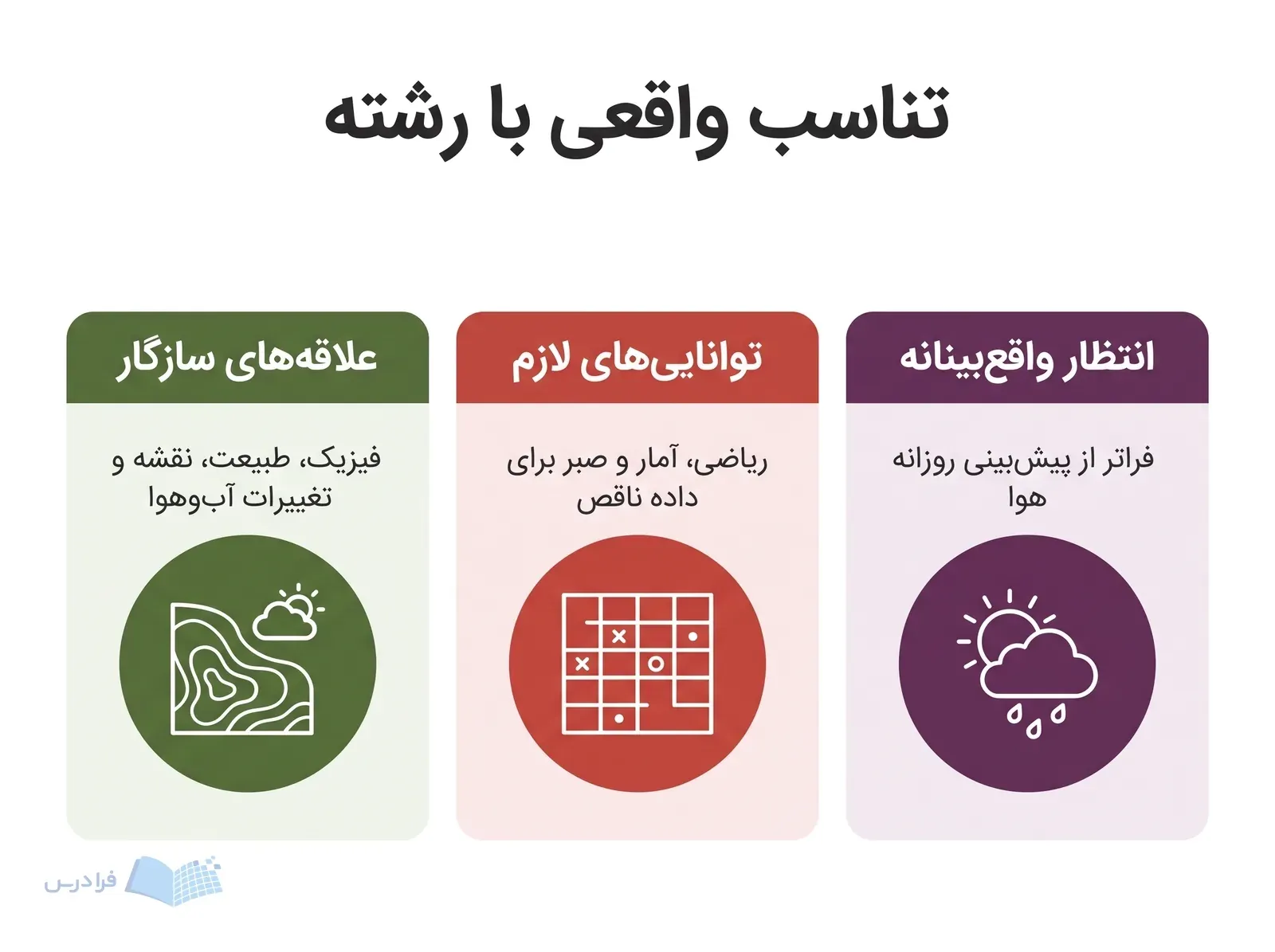سه پنل علاقههای سازگار، تواناییهای لازم و انتظار واقعبینانه از رشته را نشان میدهند.