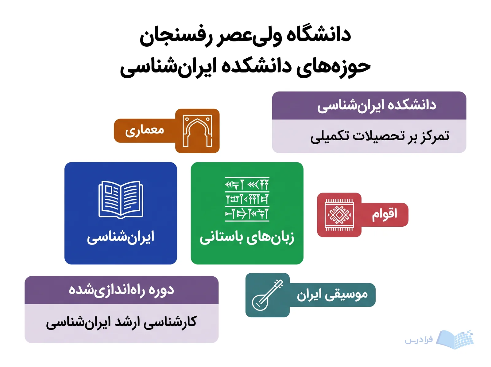 نمودار دانشگاه ولیعصر رفسنجان ایرانشناسی و زبانهای باستانی را به سه مضمون فرهنگی پیوند میدهد.