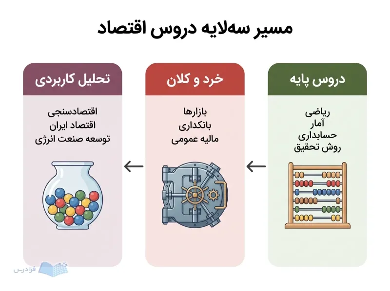 سه مرحله پیوسته دروس اقتصاد از پایه تا تحلیل کاربردی با پیکان نمایش داده شدهاند.