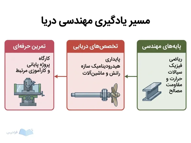 سه پنل پیوسته پایههای مهندسی، تخصصهای دریایی و تمرین حرفهای را در مسیر آموزش نشان میدهند.