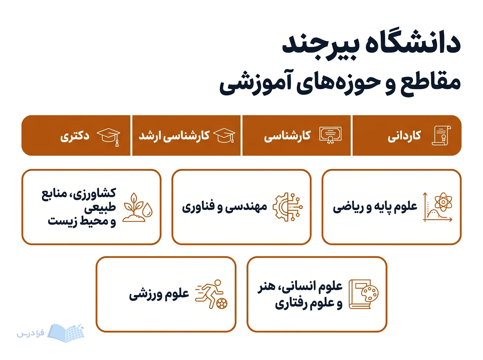 نوار مقاطع دانشگاه بیرجند حوزه‌های آموزشی را از کاردانی تا دکتری دسته‌بندی می‌کند.