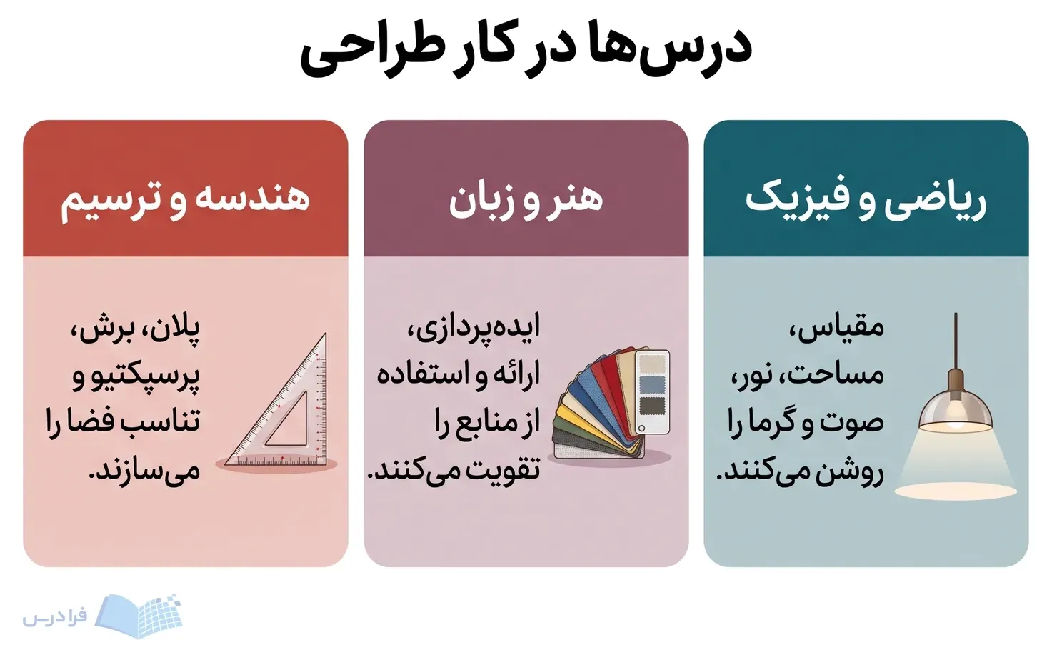 سه پنل، کاربرد هندسه، هنر، زبان، ریاضی و فیزیک در طراحی داخلی را نشان می‌دهند.