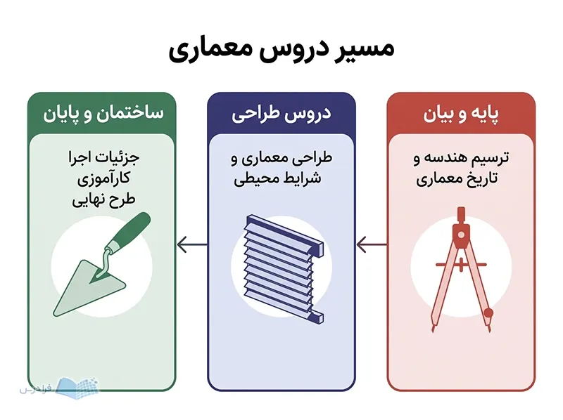 سه مرحله دروس معماری از پایه و بیان تا ساختمان و طرح نهایی با ابزارهای متفاوت.