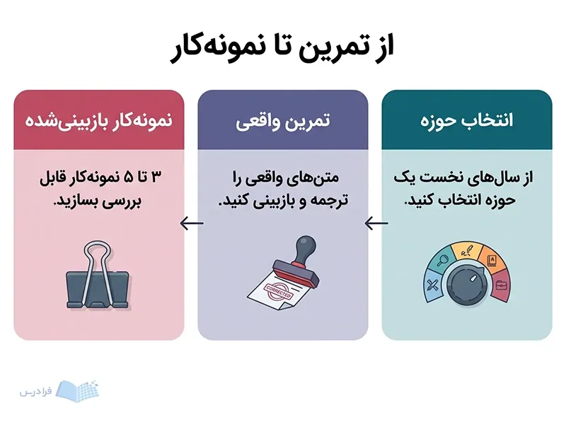 سه پنل فرایند انتخاب حوزه، بازبینی متن واقعی و ساخت نمونه‌کار را نشان می‌دهند.