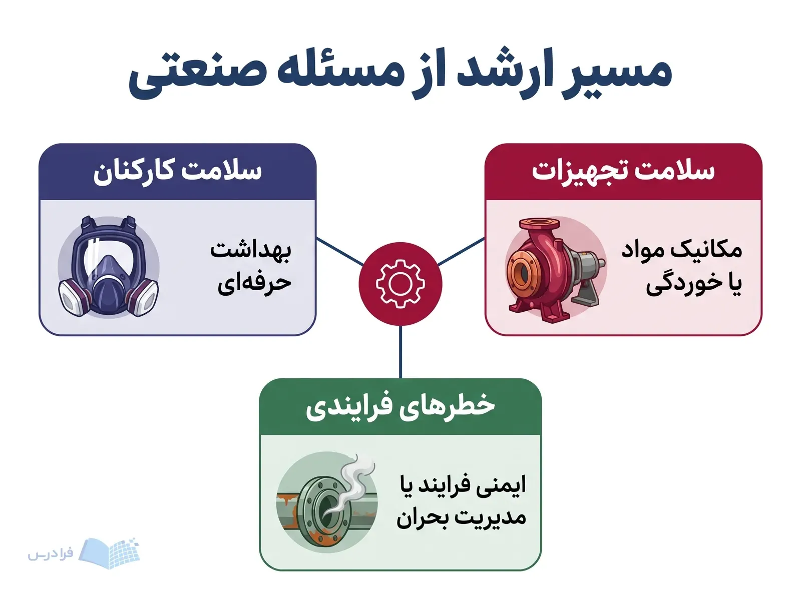 سه پنل مسیرهای ارشد را بر پایه سلامت تجهیزات کارکنان و خطرهای فرایندی نشان میدهد.