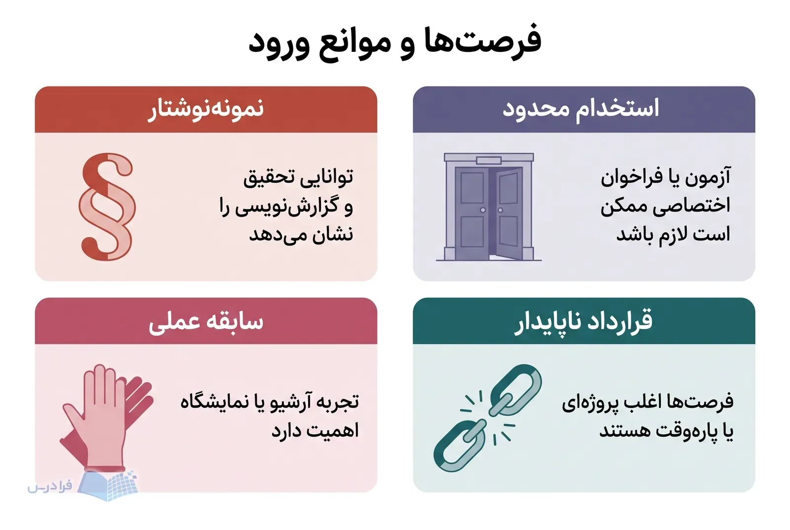 چهار پنل بازار کار پژوهش هنر، نمونهنوشتار و سابقه عملی را کنار موانع استخدام نشان میدهند.