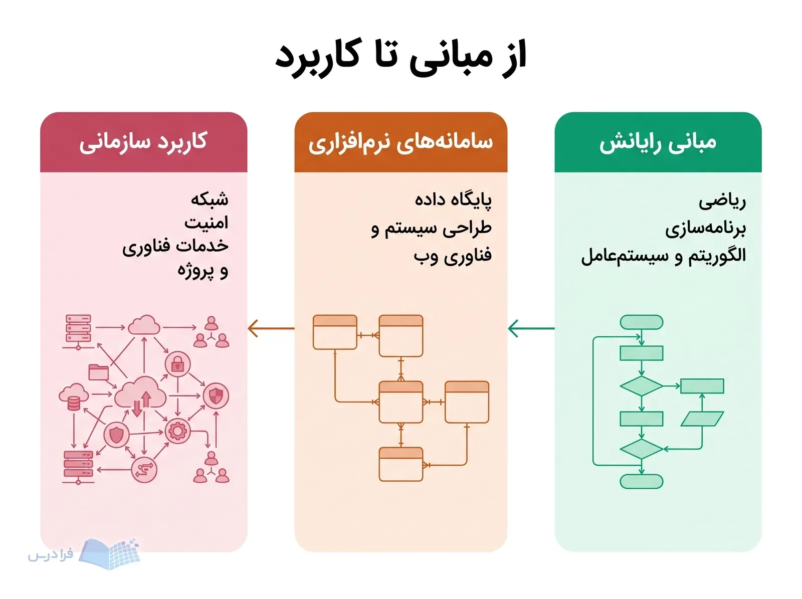 سه مرحله درسی از مبانی رایانش تا سامانههای نرمافزاری و کاربرد سازمانی با پیکانهای پیوسته.