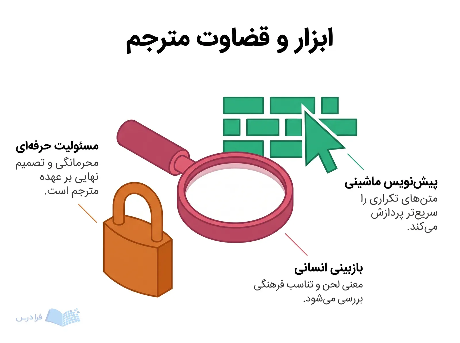 صحنه بازبینی ترجمه چینیفارسی با نشان پیشنویس ماشینی، ذرهبین بررسی و قفل محرمانگی.