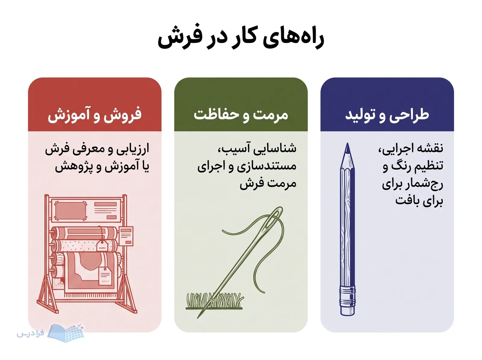 مداد طراحی، سوزن مرمت و قفسه نمایش، سه مسیر کاری فرش را نشان می‌دهند.