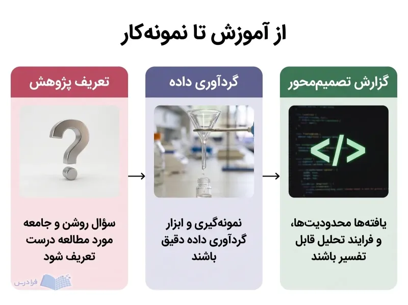 سه پنل مسیر پژوهش را از تعریف سؤال تا گردآوری داده و گزارش تصمیممحور نشان میدهند.