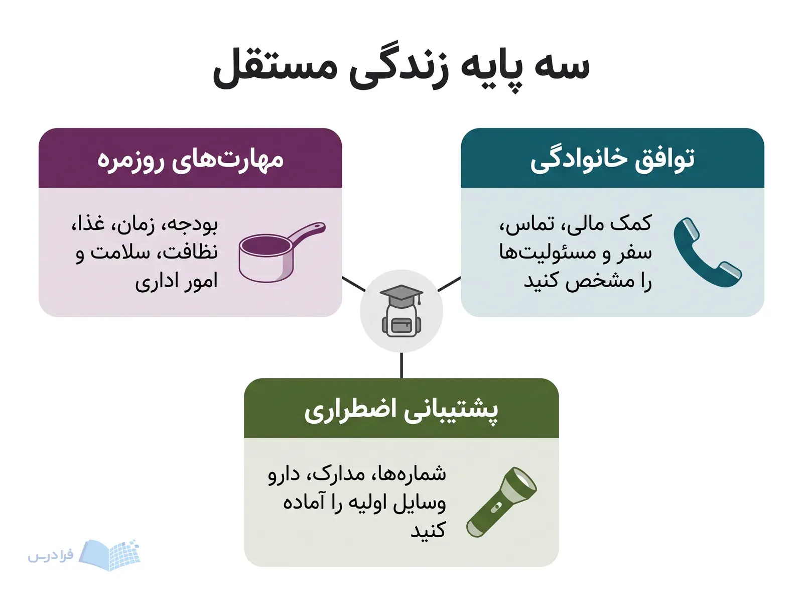 سه پنل مهارتهای روزمره، توافق خانوادگی و پشتیبانی اضطراری را نشان میدهند.