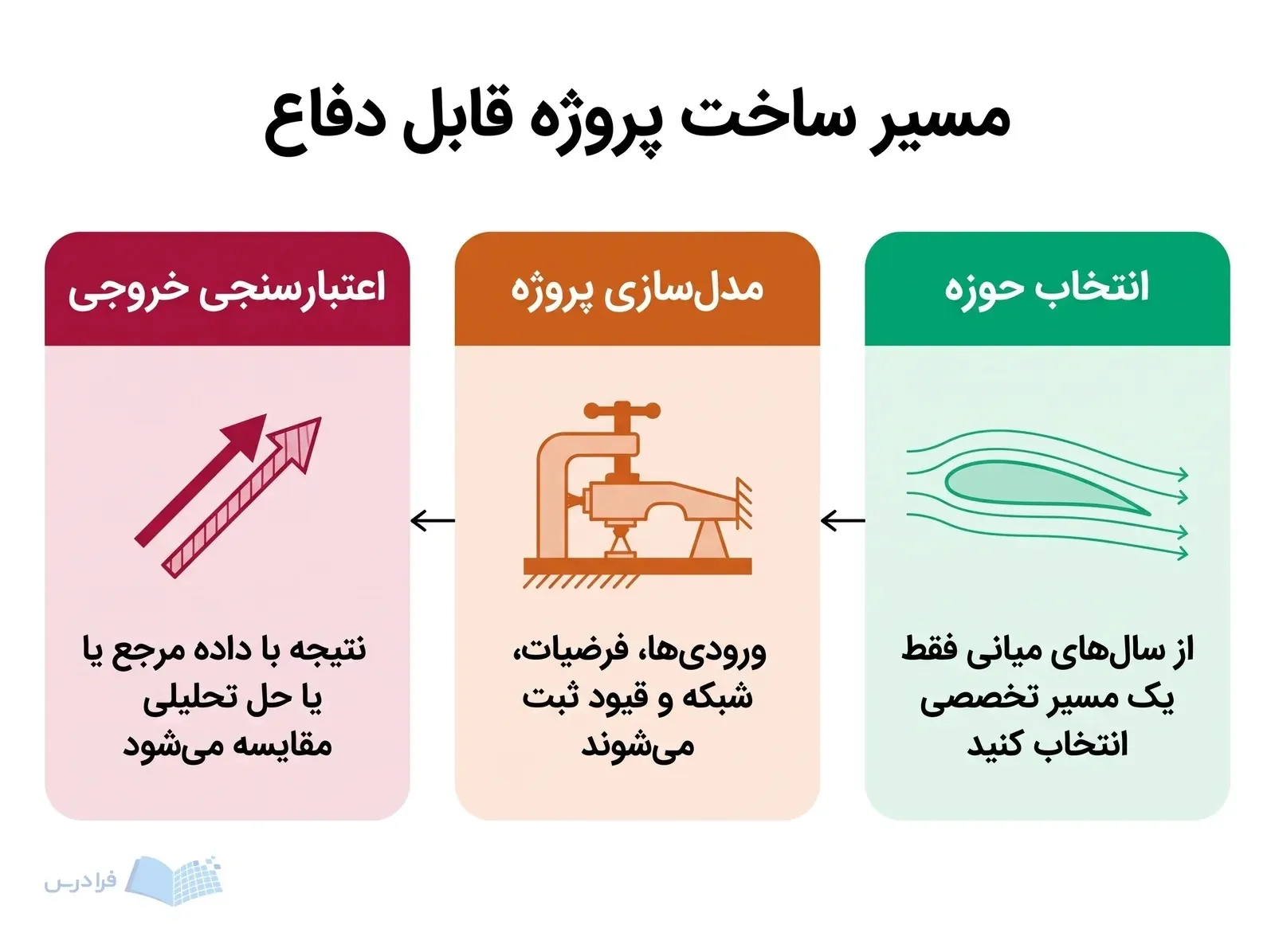 سه مرحله انتخاب حوزه، مدلسازی پروژه و اعتبارسنجی نتیجه در هوافضا.
