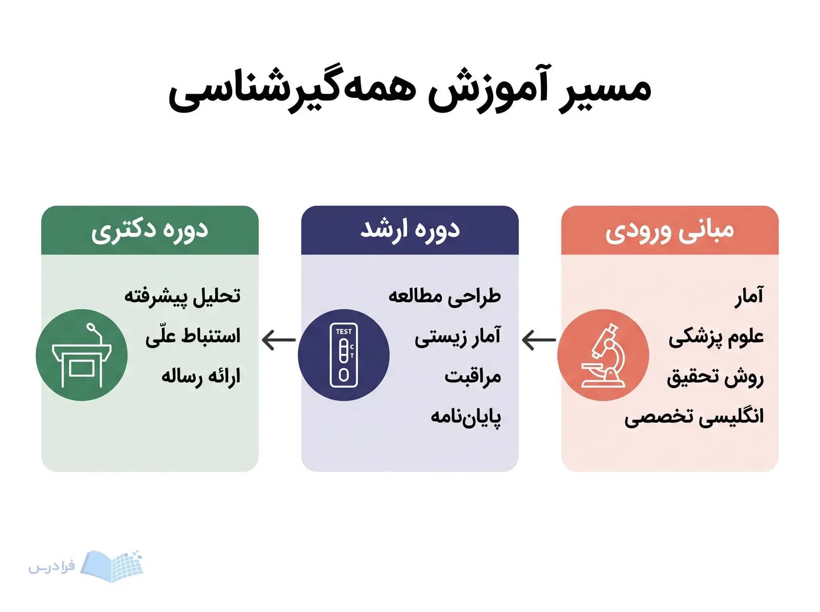 سه مرحله مبانی ورودی، ارشد و دکتری با مسیر پیکانی از راست به چپ.