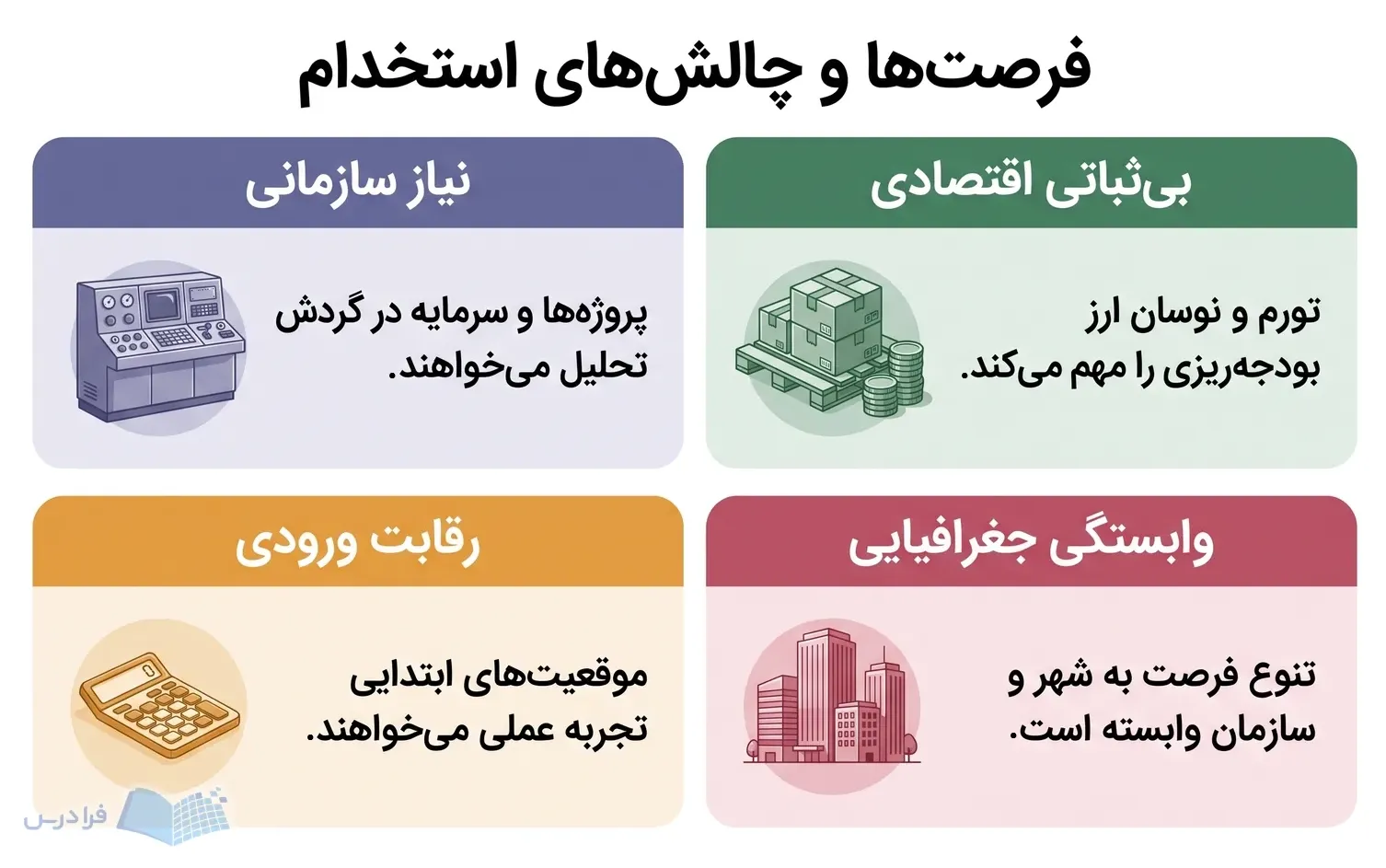 چهار بخش بازار کار مدیریت مالی با نیاز سازمانی، بیثباتی اقتصادی، رقابت ورودی و وابستگی جغرافیایی.