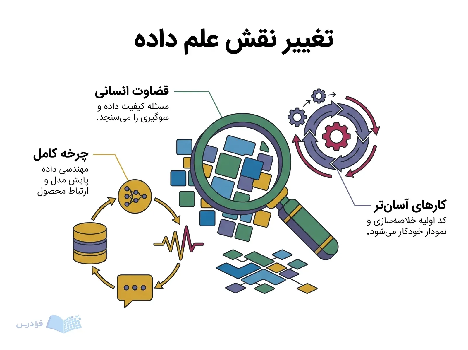 چرخه داده و مدل با خودکارسازی، بررسی کیفیت داده و پایش مدل.