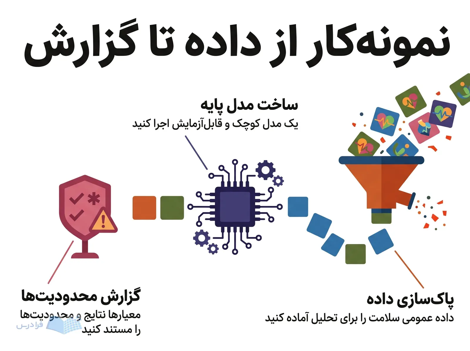 نمونه‌کار داده سلامت با پاک‌سازی داده، اجرای مدل پایه و ثبت محدودیت‌های ارزیابی.