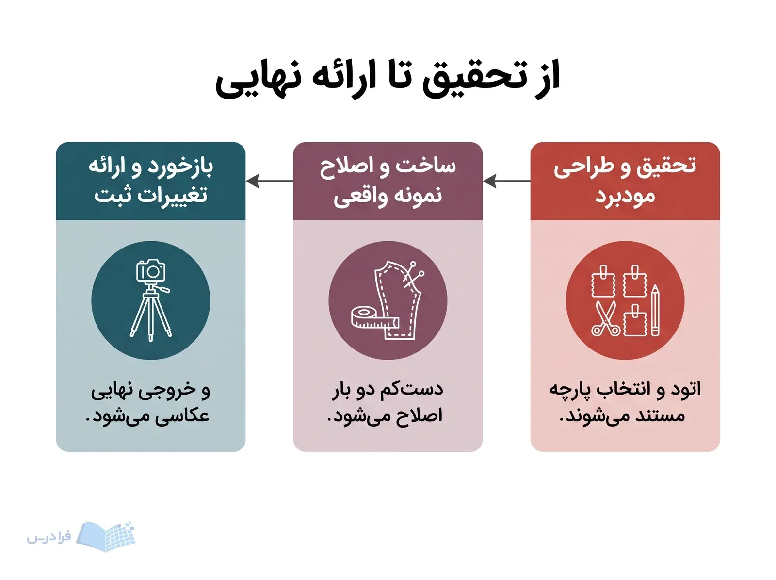 سه مرحله پروژه شامل انتخاب پارچه، اصلاح نمونه واقعی و عکاسی نهایی لباس است.