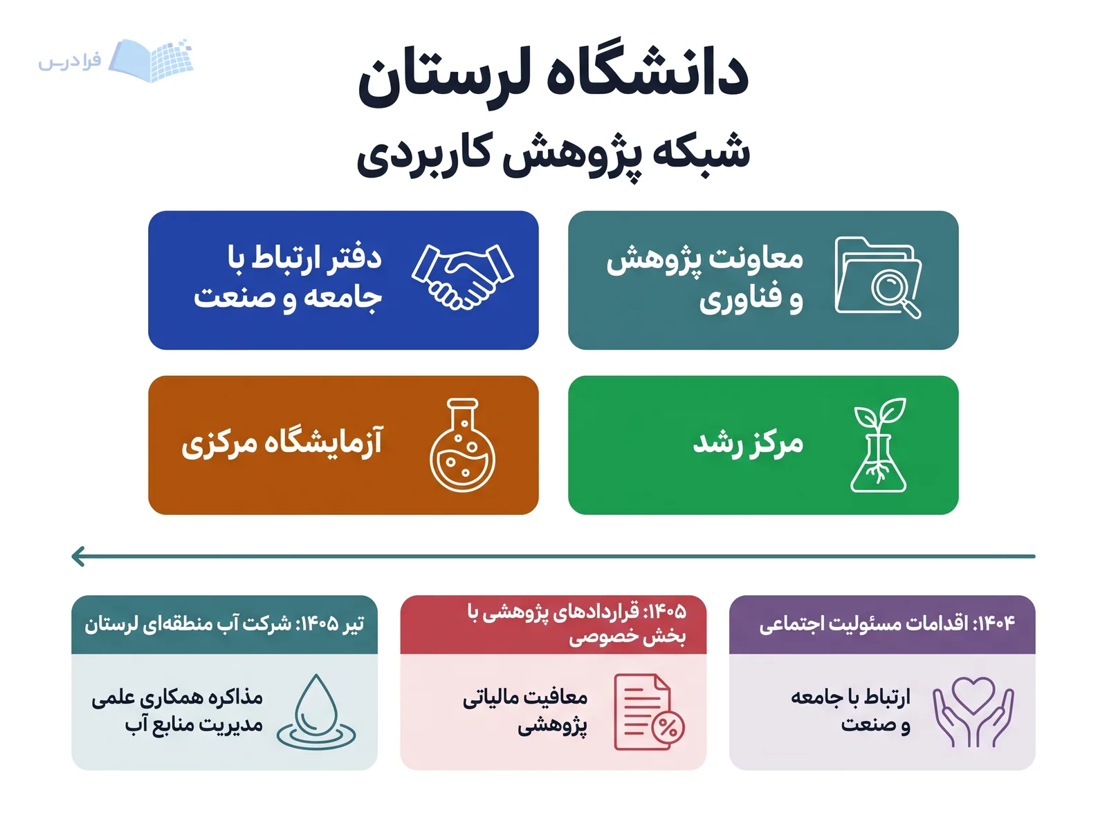 شبکه پژوهش کاربردی دانشگاه لرستان، معاونت پژوهش، دفتر ارتباط، مرکز رشد و آزمایشگاه مرکزی را به نمونه‌های همکاری پیوند می‌دهد.