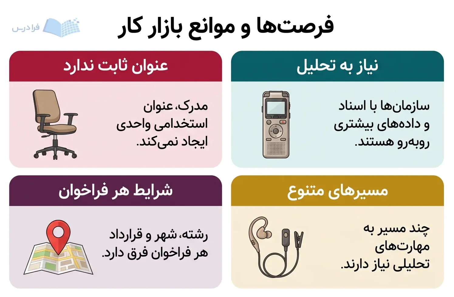 چهار پنل بازار کار، نیاز به تحلیل، مسیرهای متنوع، عنوان پراکنده و شرایط متغیر را نشان می‌دهند.