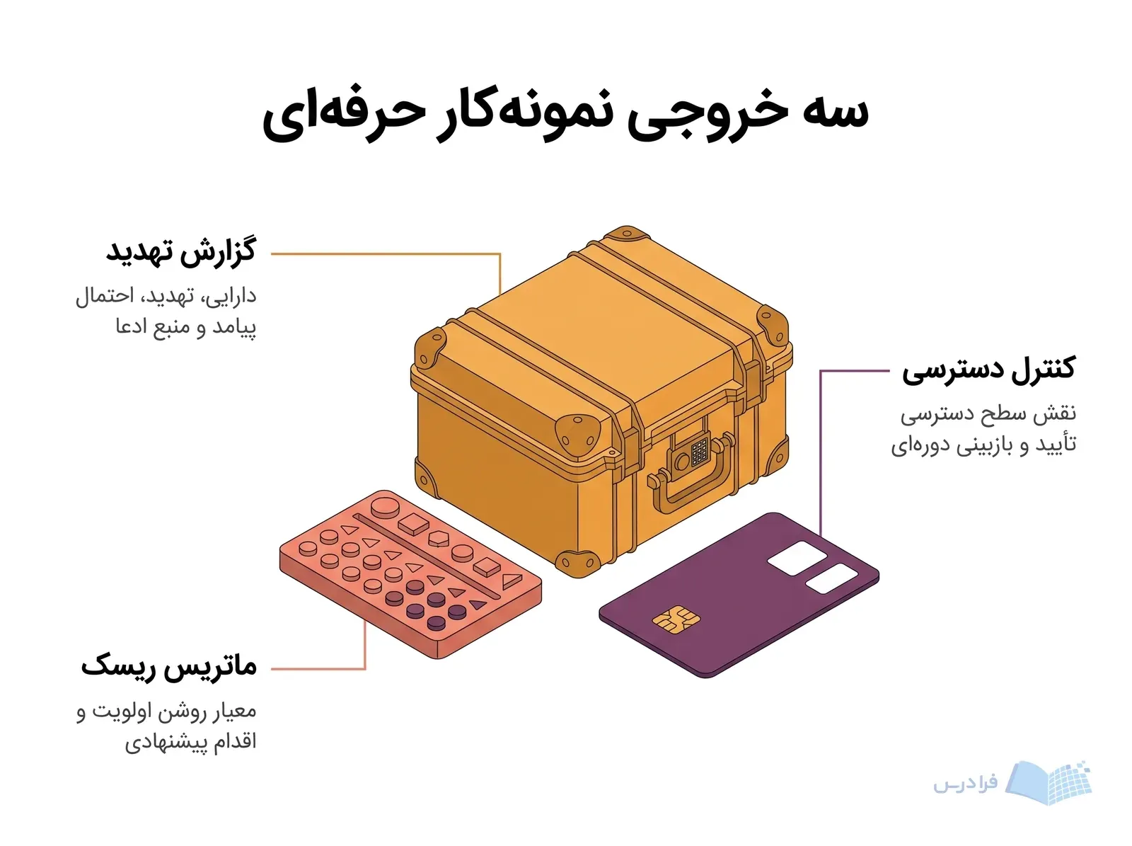 میز تمرین غیرمحرمانه با جعبه دارایی، نشانگرهای ریسک و کارت کنترل دسترسی.