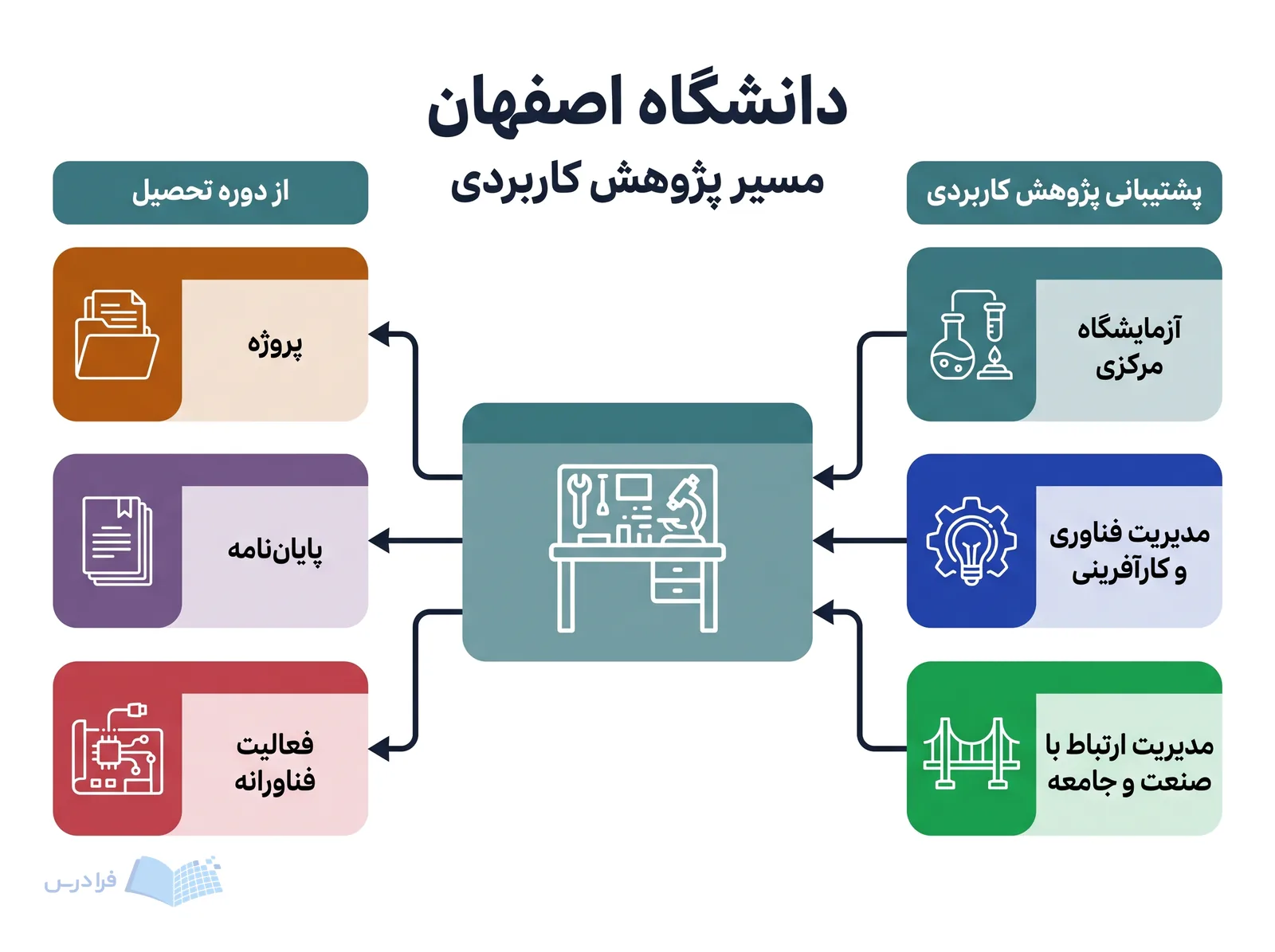 مسیر پژوهش کاربردی دانشگاه اصفهان، آزمایشگاه مرکزی، فناوری و کارآفرینی و ارتباط با صنعت و جامعه را پیوند می‌دهد.