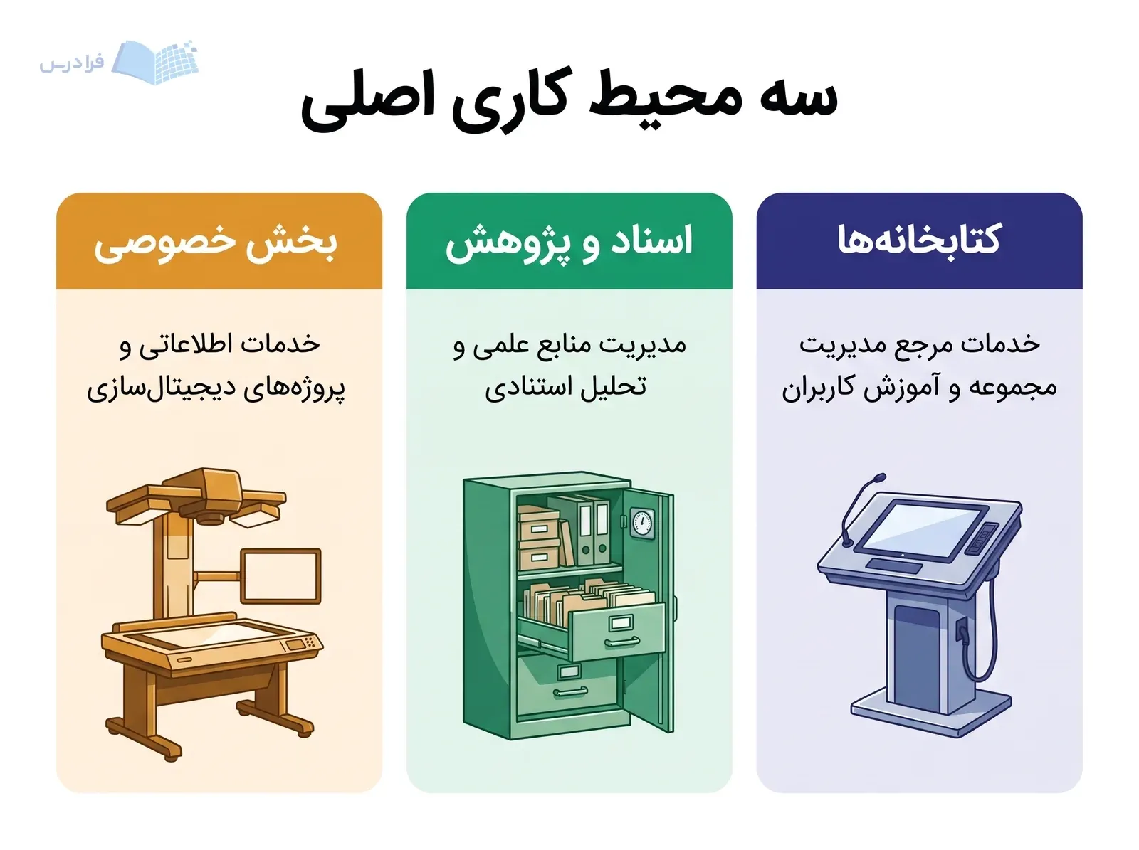 سه پنل کتابخانهها، اسناد و پژوهش و بخش خصوصی را با ابزارهای کاری نشان میدهند.
