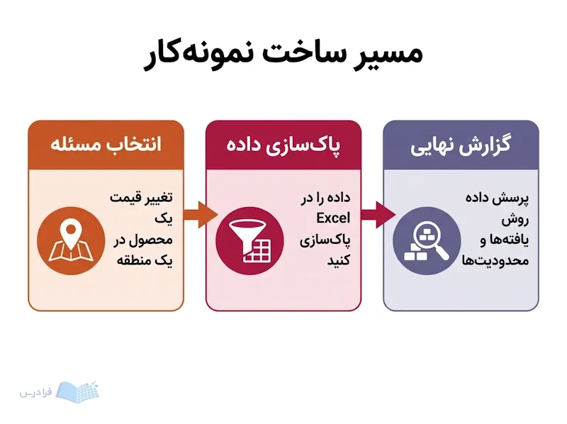 سه پنل پیوسته انتخاب مسئله، پاک‌سازی داده و گزارش نهایی نمونه‌کار را نشان می‌دهند.