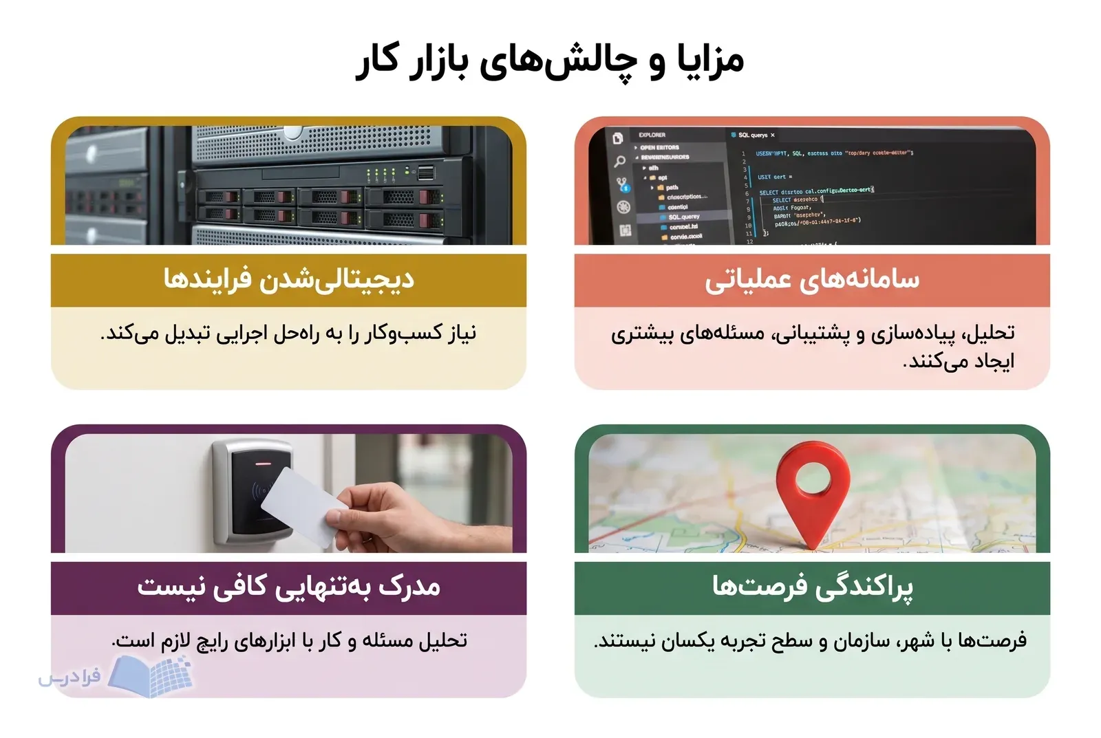 چهار پنل متنی، پذیرش فرایندهای دیجیتال و محدودیت‌های مدرک و فرصت را مقایسه می‌کنند.