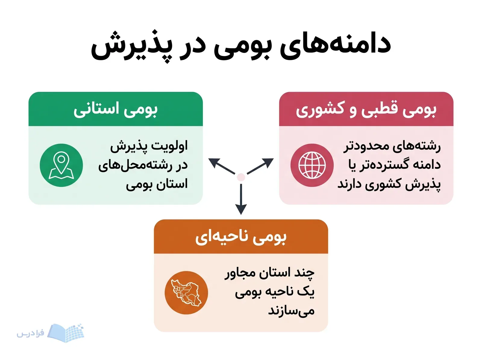 سه پنل دامنه بومی استانی، ناحیه‌ای و قطبی یا کشوری را نشان می‌دهند.