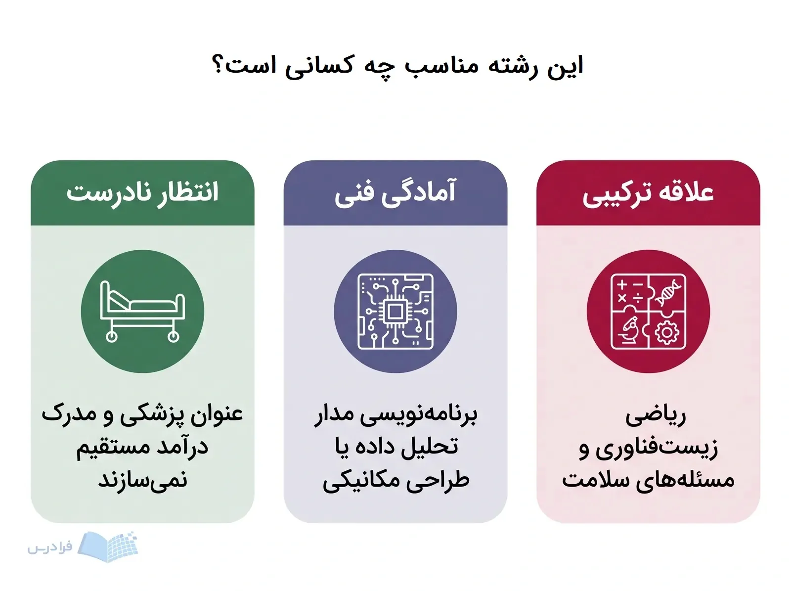 سه پنل علاقه ترکیبی، آمادگی فنی و انتظار نادرست را برای انتخاب رشته نشان میدهند.