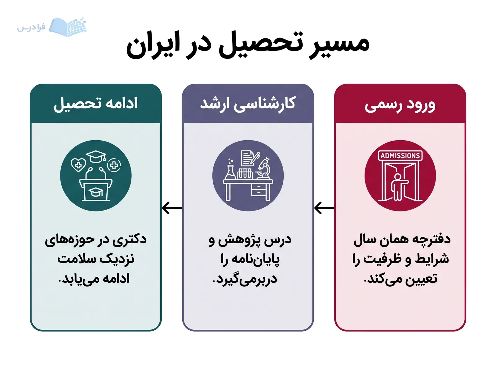 سه پنل مسیر ورود رسمی، کارشناسی ارشد و ادامه تحصیل در ایران را نشان می‌دهند.