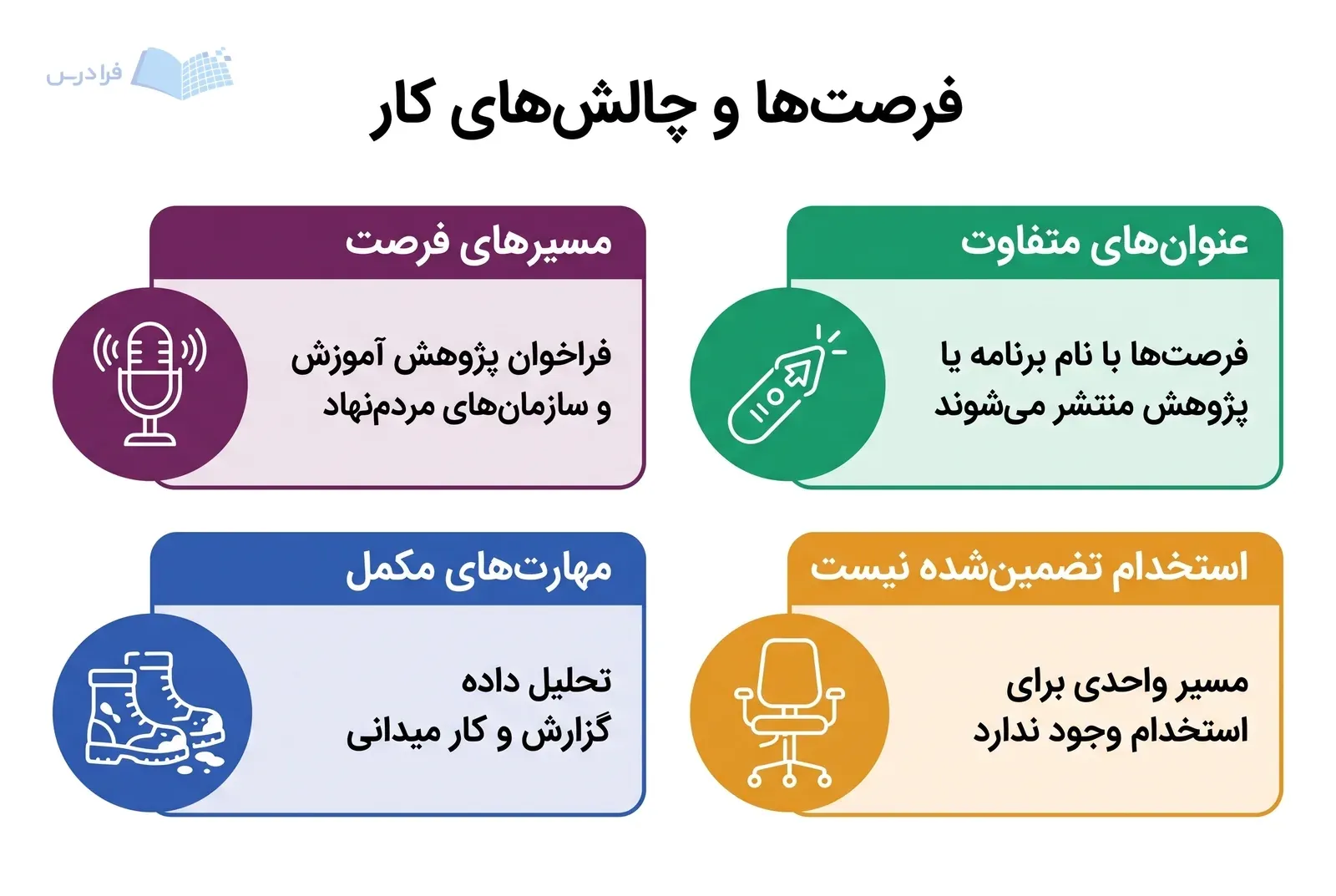 چهار پنل بازار کار، مسیرهای فرصت و مهارت‌های مکمل را کنار چالش‌های استخدام نشان می‌دهند.