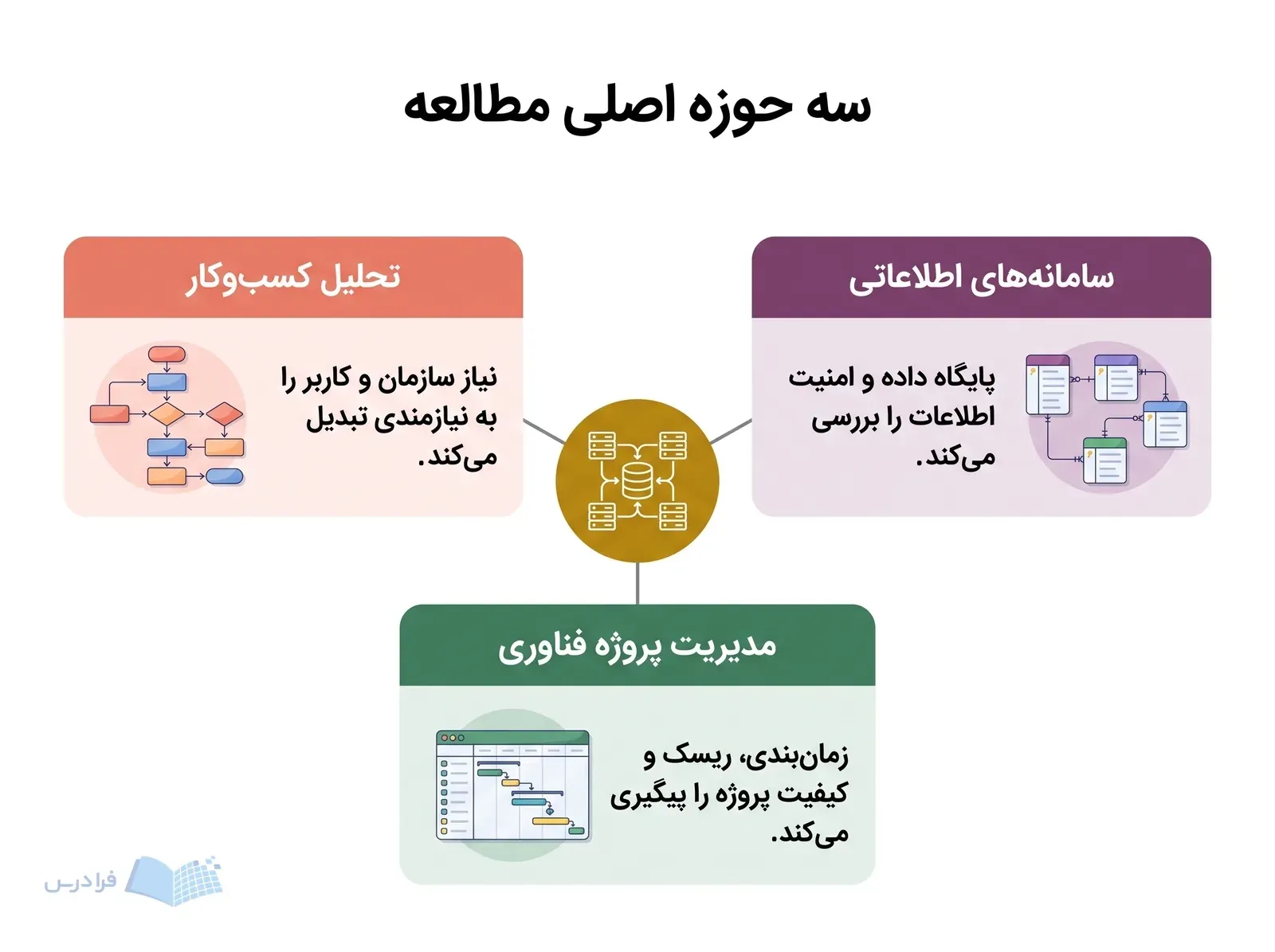 نمادی مرکزی با سه پنل پیرامونی، نمودار فرایند، طرح پایگاه داده و تابلوی زمان‌بندی پروژه را نمایش می‌دهد.