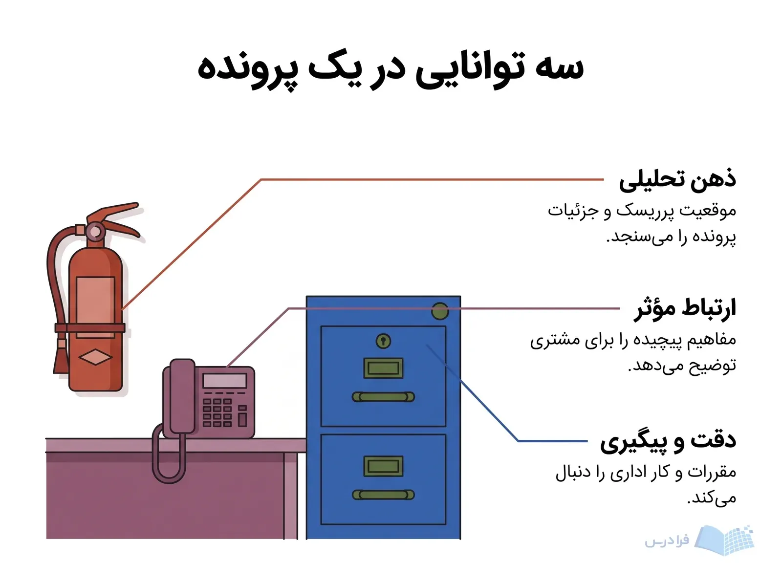 میز کار کارشناس بیمه با تلفن، کمد بایگانی و کپسول آتشنشانی در سه توضیح.