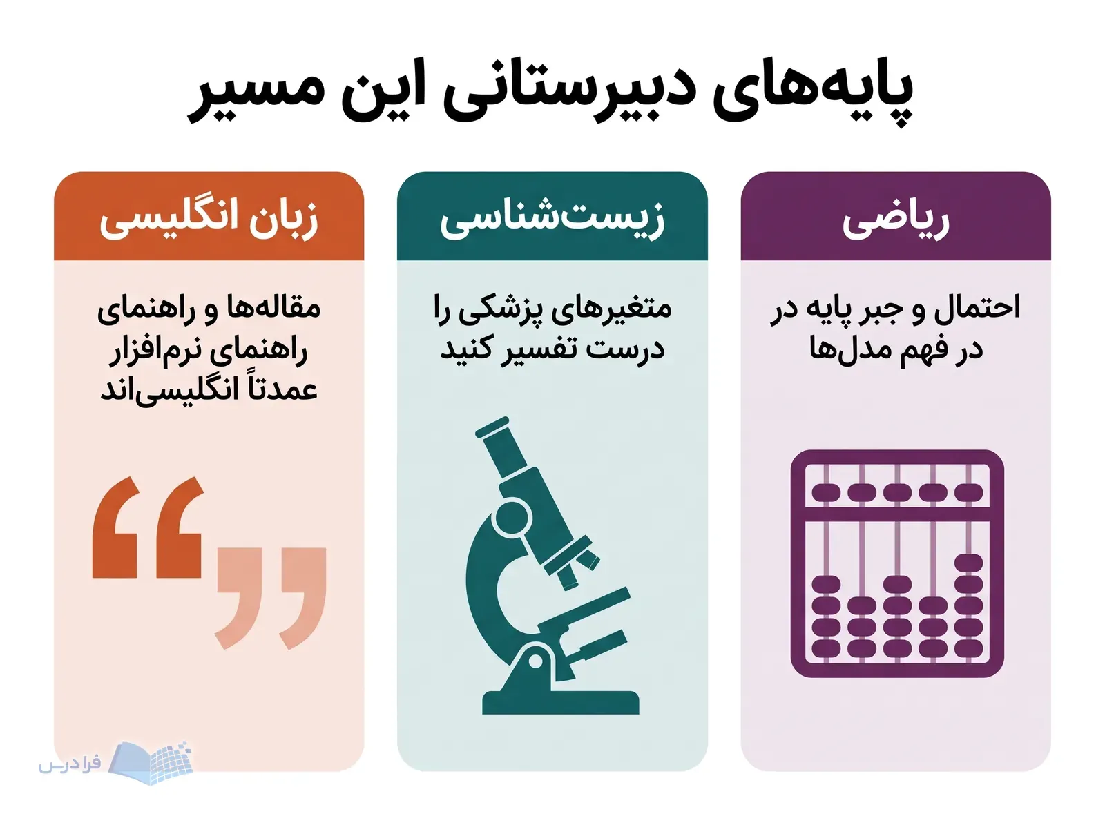 سه پنل ریاضی زیستشناسی و زبان انگلیسی نقش هرکدام را در آمادگی آمار زیستی نشان میدهند.