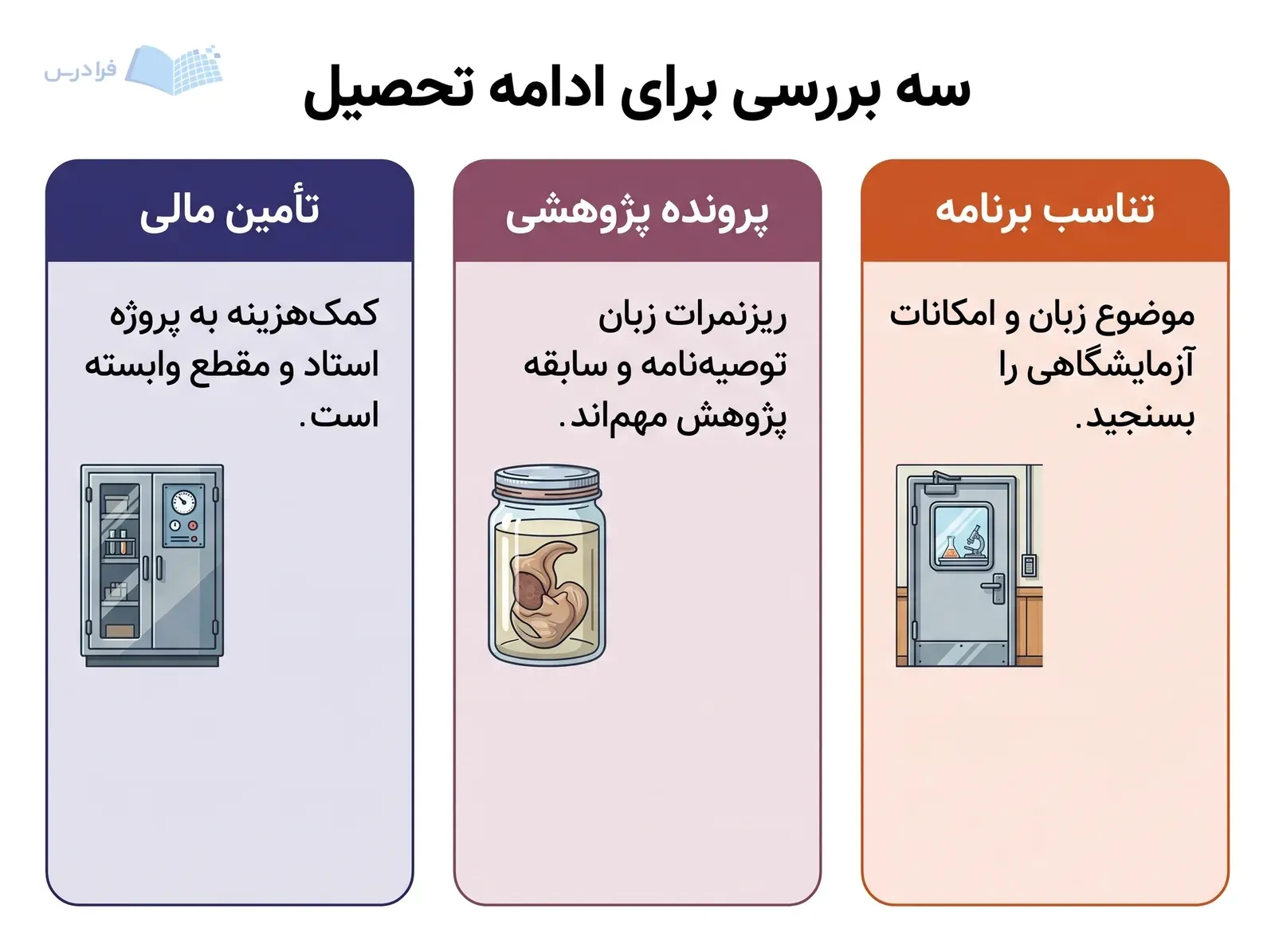 سه پنل تناسب برنامه، پرونده پژوهشی و تأمین مالی ادامه تحصیل را نشان میدهند.