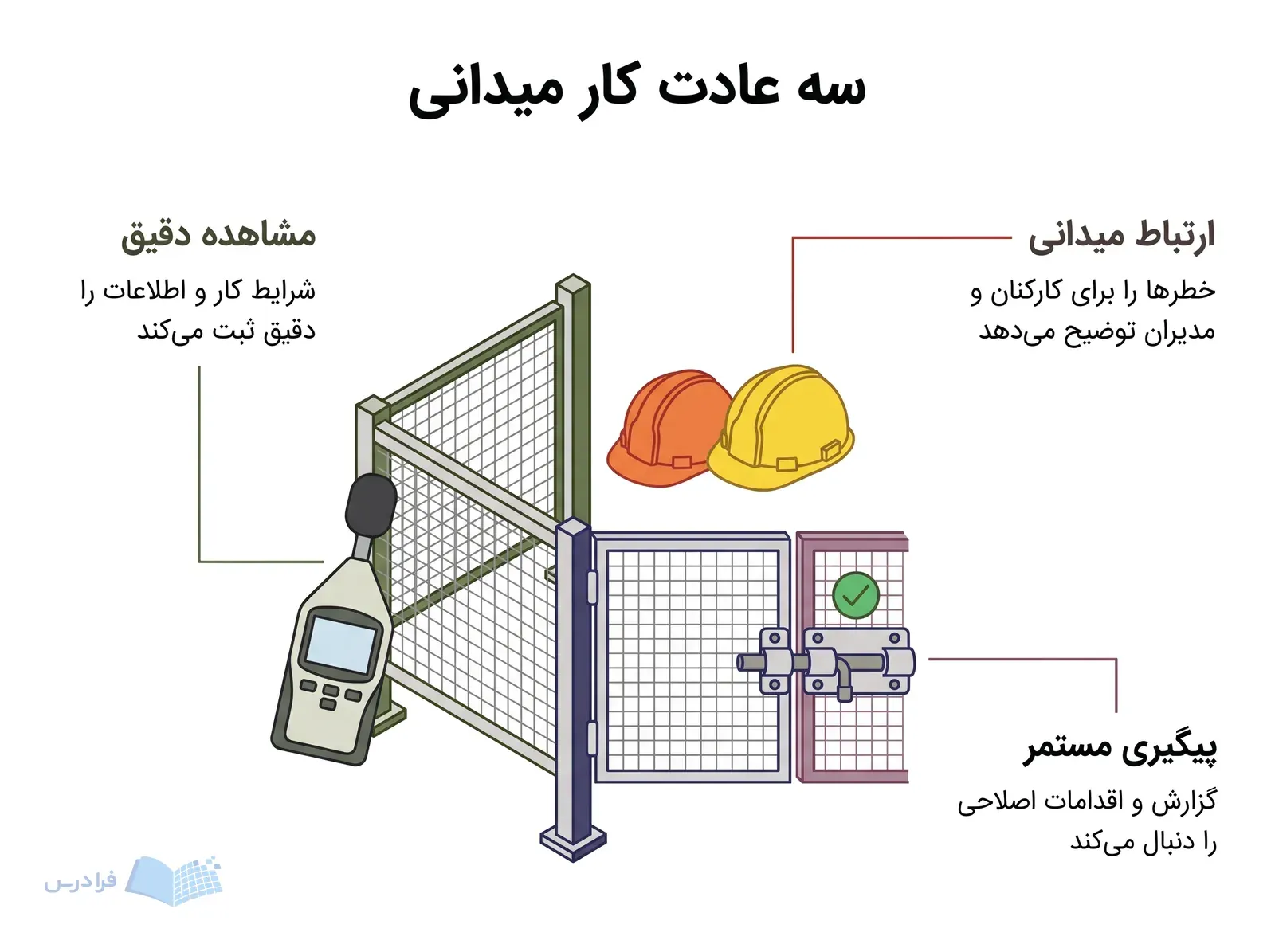 گوشه کارخانه با دستگاه سنجش صدا، کلاه‌های ایمنی و ضامن حفاظ ماشین برای بازدید میدانی.