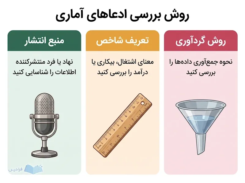 سه پنل منبع انتشار، تعریف شاخص و روش گردآوری دادهها را نشان میدهند.