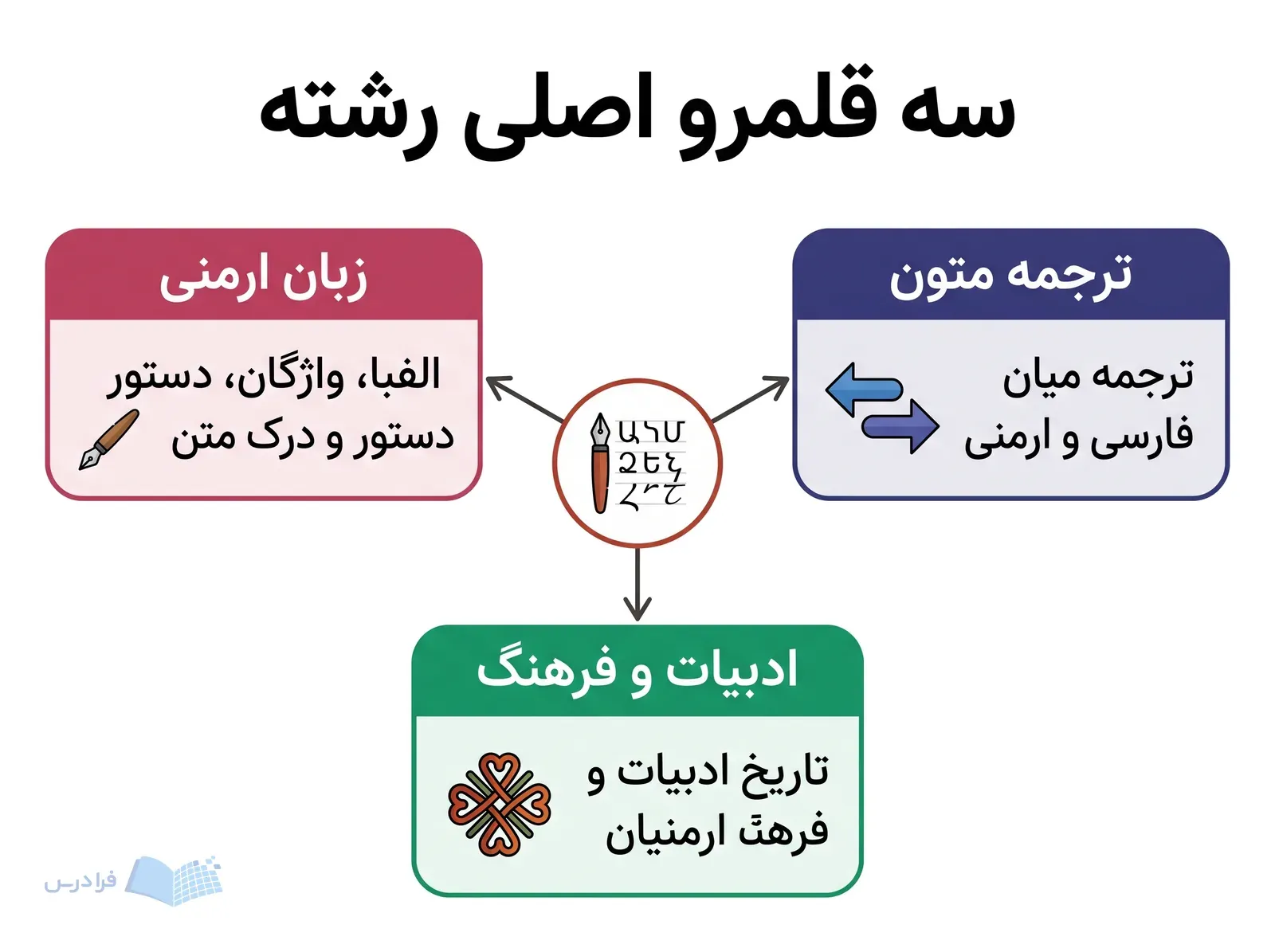 سه قلمرو زبان ارمنی، ترجمه متون و ادبیات و فرهنگ پیرامون یک نشان مرکزی.