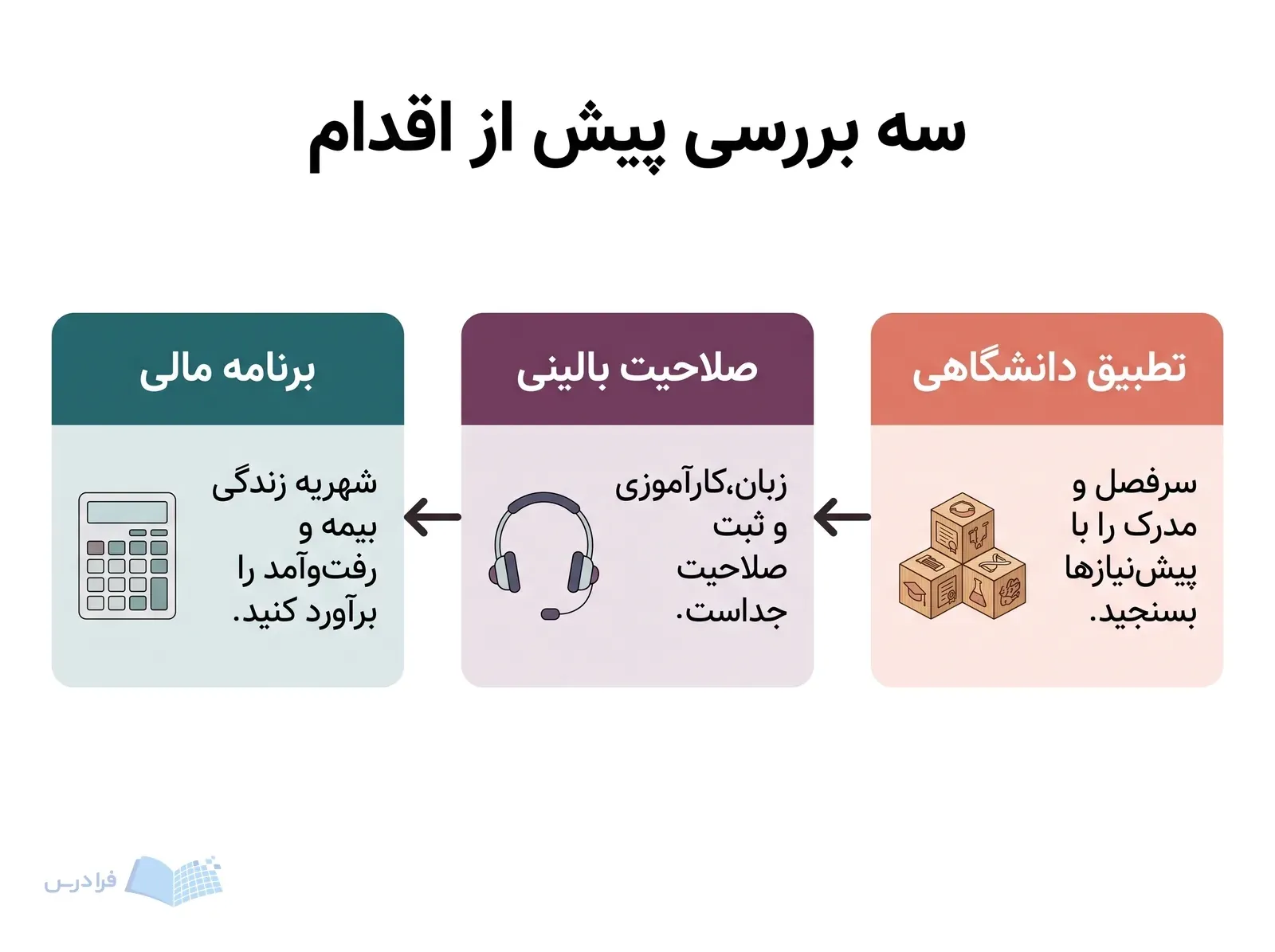 سه پنل تطبیق دانشگاهی، صلاحیت بالینی و برنامه مالی برای ادامه تحصیل خارج از کشور.