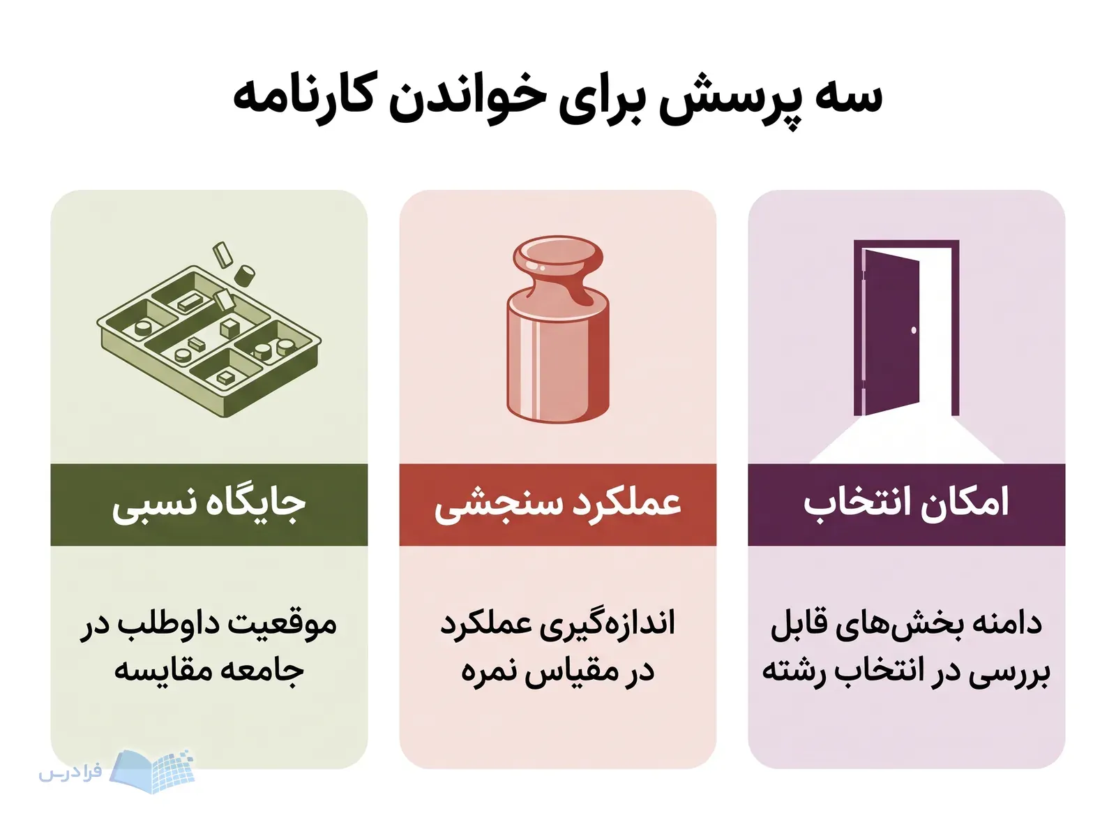 سه پنل کنار هم جایگاه نسبی، عملکرد سنجشی و امکان انتخاب در کارنامه را توضیح می‌دهند.