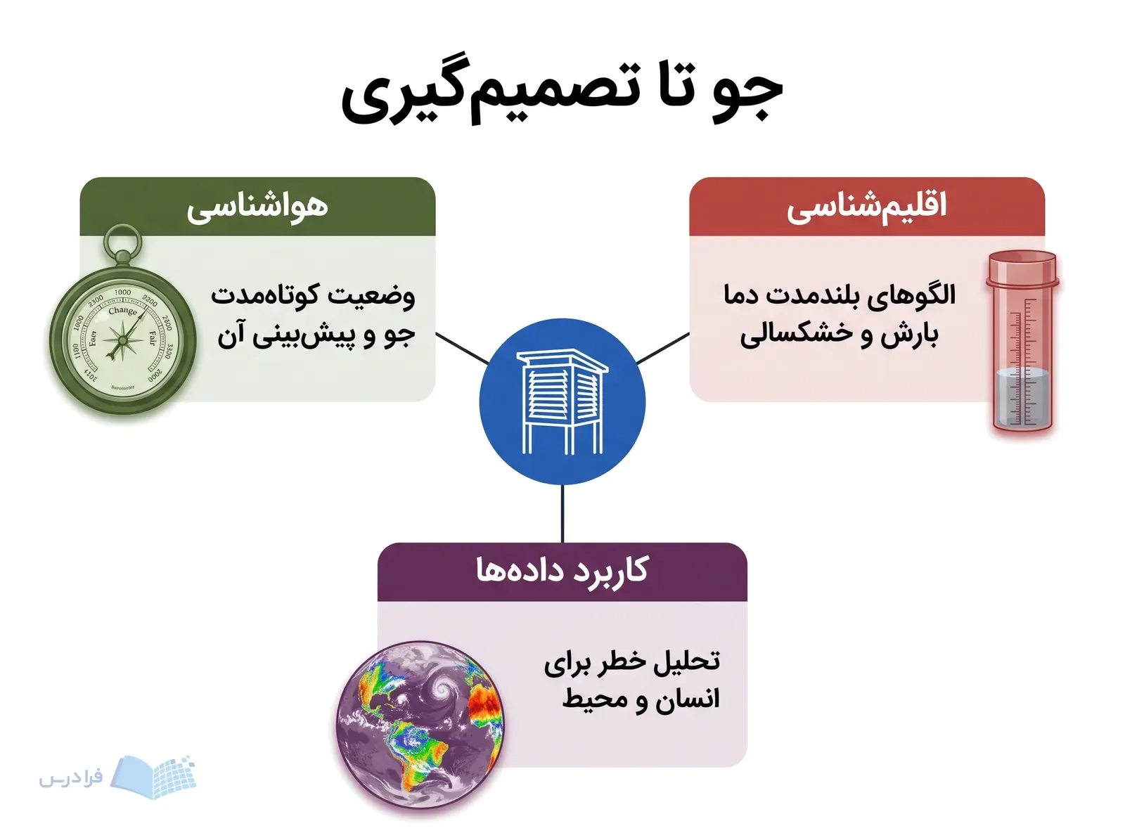 استیونسون اسکرین در مرکز و سه بخش هواشناسی اقلیمشناسی و کاربرد دادهها پیرامون آن.