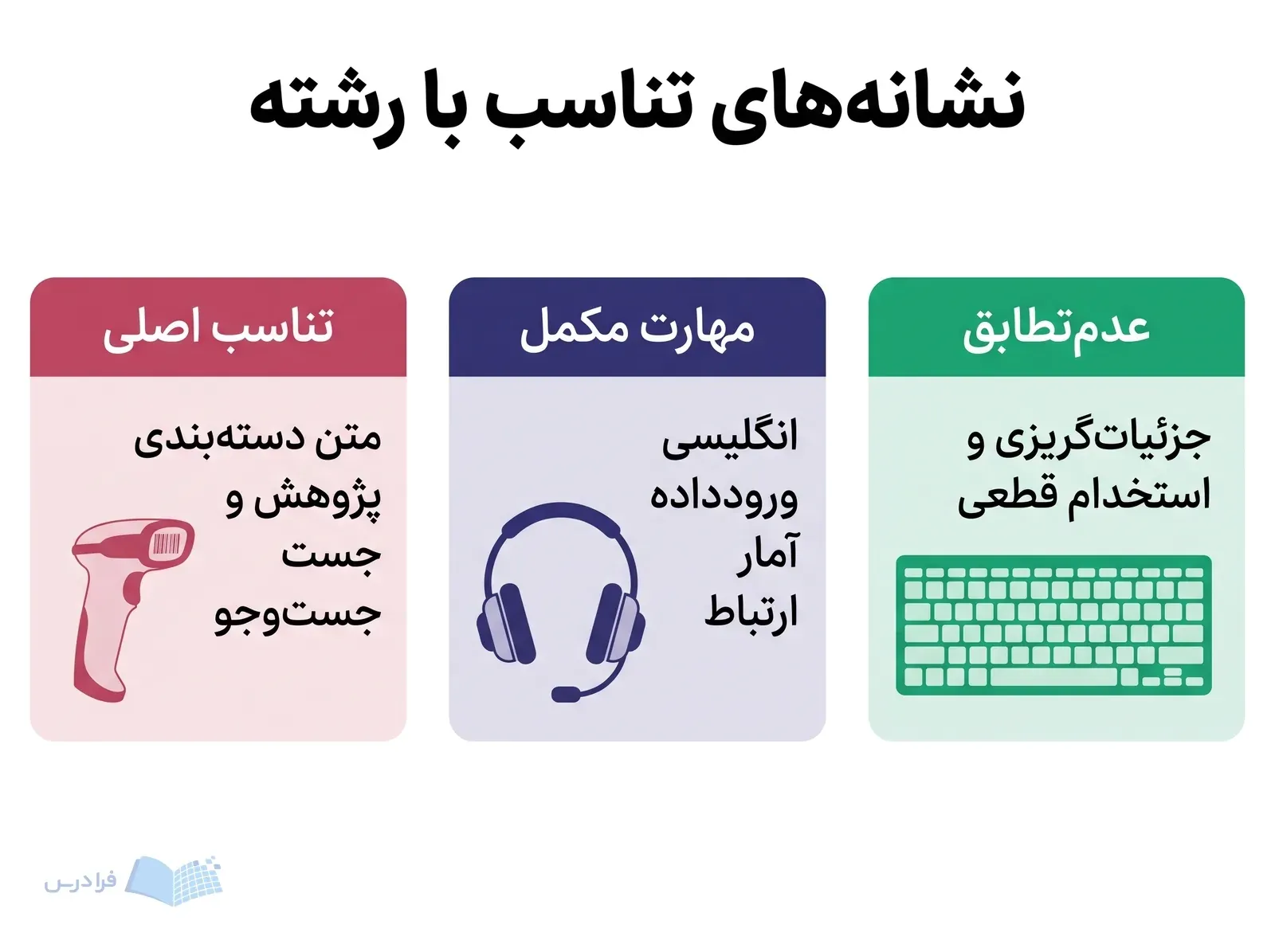 سه پنل، تناسب اصلی، مهارتهای مکمل و نشانههای عدمتطابق را با اسکنر بارکد، هدست و صفحهکلید نشان میدهند.